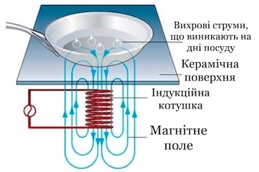 Індукція