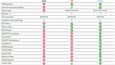 Порівняльна таблиця серій PLUS - ONE - ZERO